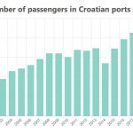 Passenger Traffic in Croatian Ports